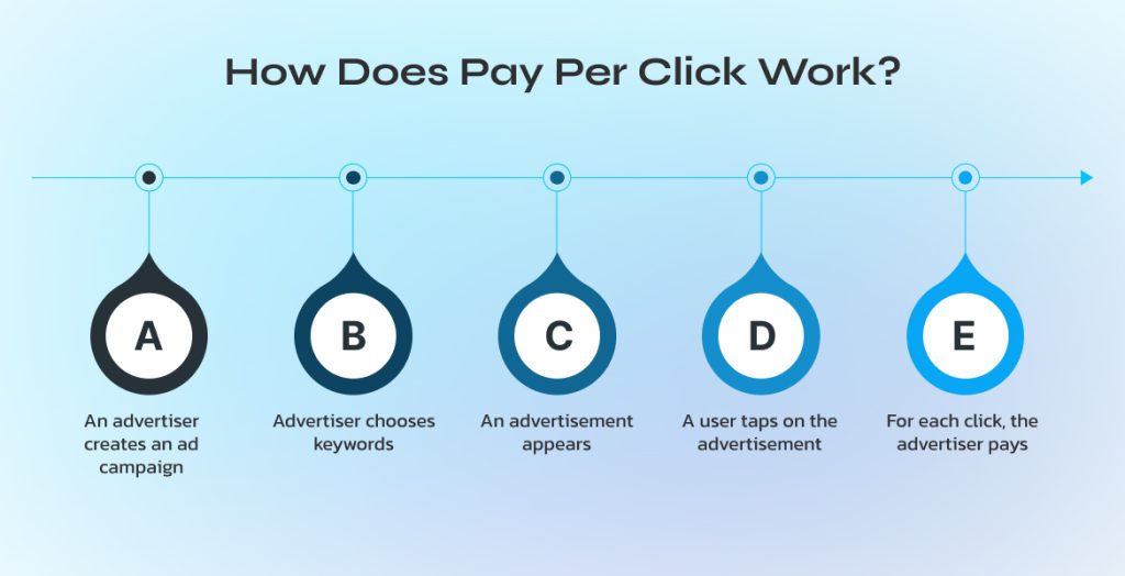 How Does Pay Per Click Work